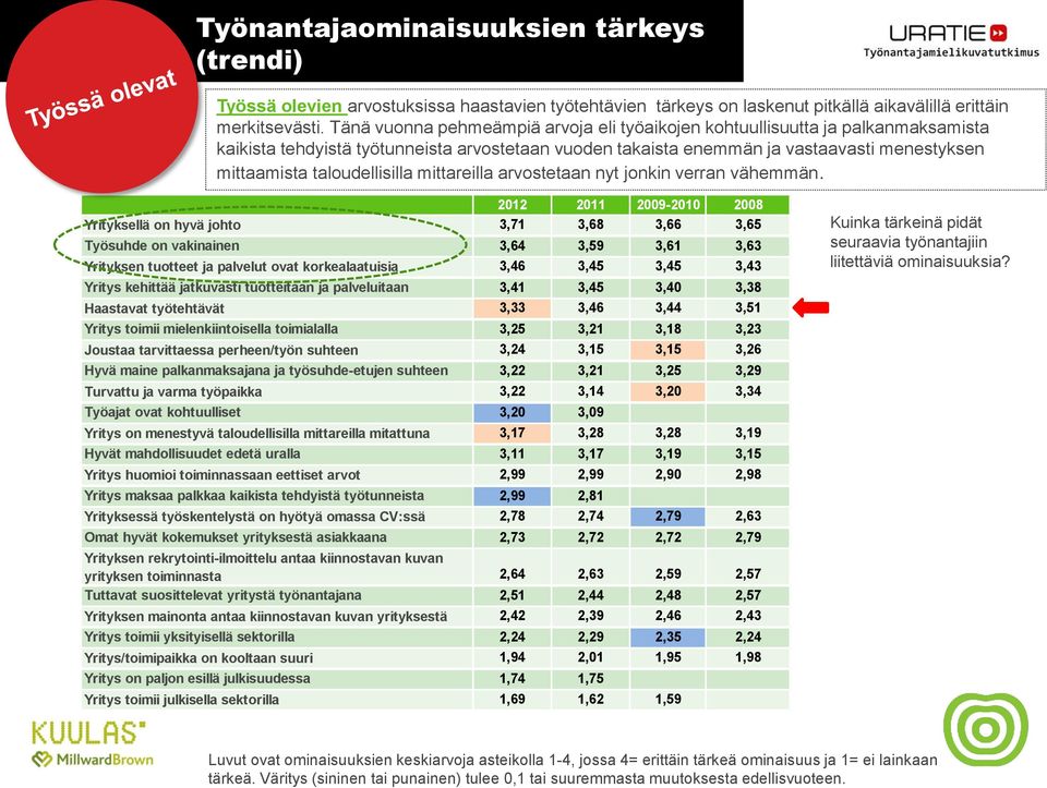 taloudellisilla mittareilla arvostetaan nyt jonkin verran vähemmän.