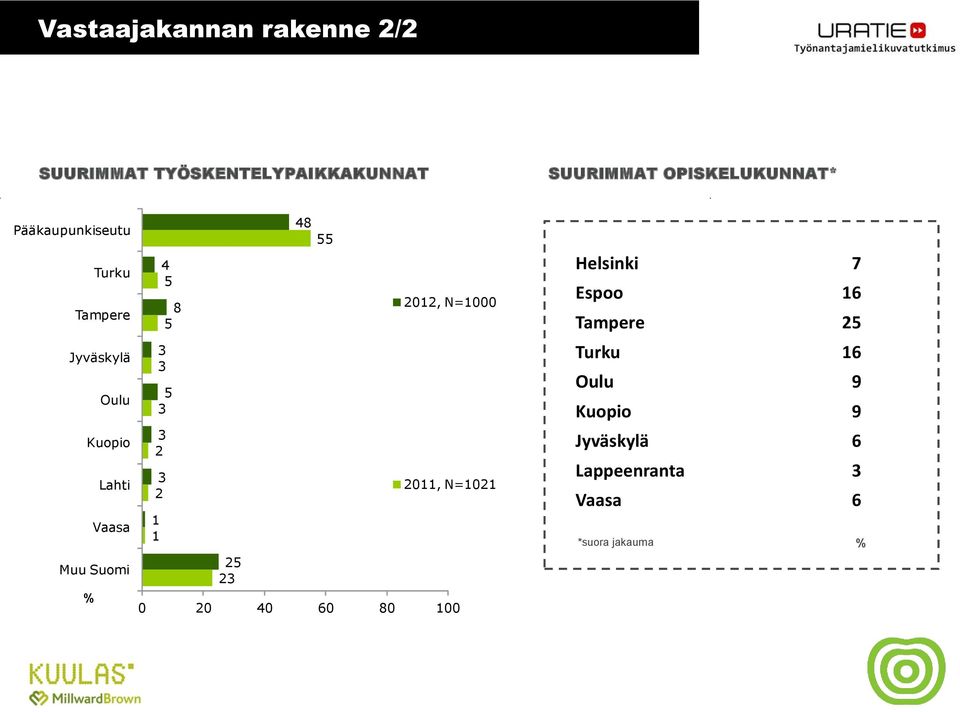 2012, N=1000 5 3 3 5 3 3 2 3 2011, N=1021 2 1 1 25 23 0 20 40 60 80 100 Helsinki 7 Espoo