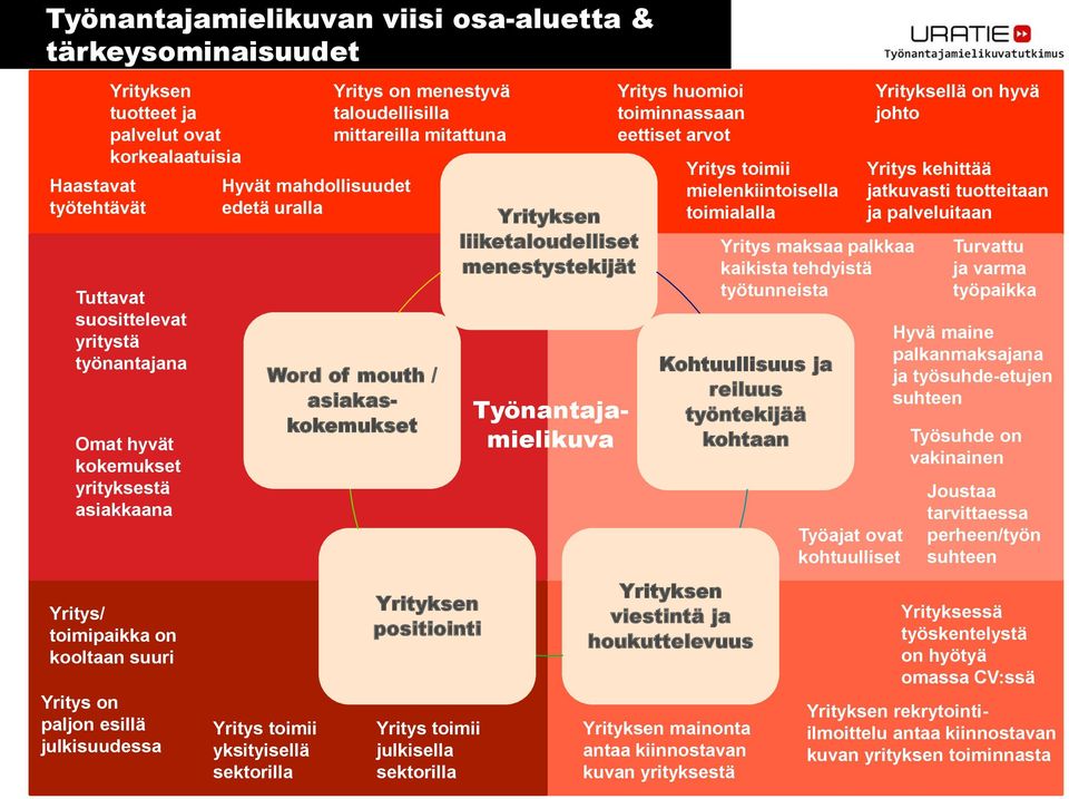 menestyvä taloudellisilla mittareilla mitattuna Word of mouth / asiakaskokemukset Yrityksen positiointi Yritys toimii julkisella sektorilla Yrityksen liiketaloudelliset menestystekijät