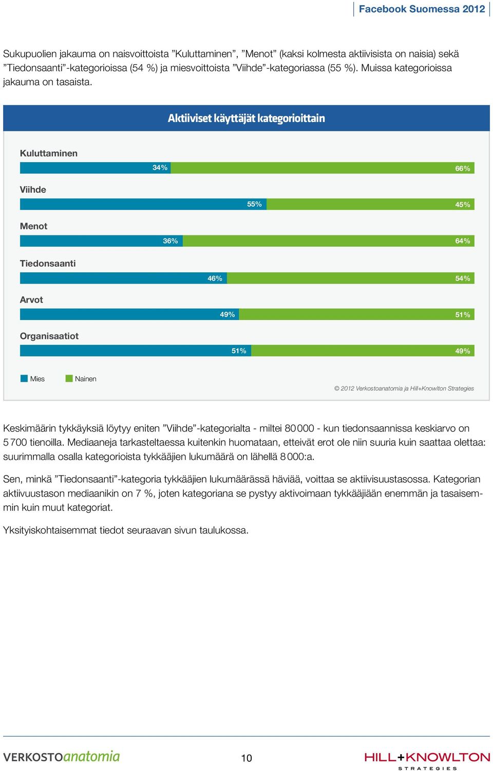 Aktiiviset käyttäjät kategorioittain Kuluttaminen 34% 66% Viihde Menot 55% 45% 36% 64% Tiedonsaanti 46% 54% Arvot 49% 51% Organisaatiot 51% 49% Mies Nainen Keskimäärin tykkäyksiä löytyy eniten Viihde