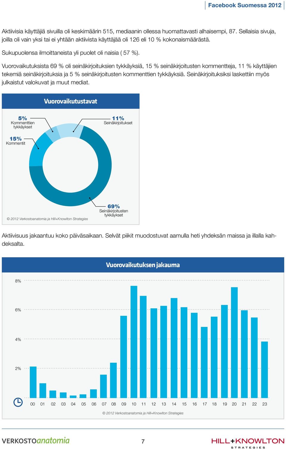 Vuorovaikutuksista 69 % oli seinäkirjoituksien tykkäyksiä, 15 % seinäkirjoitusten kommentteja, 11 % käyttäjien tekemiä seinäkirjoituksia ja 5 % seinäkirjoitusten kommenttien tykkäyksiä.