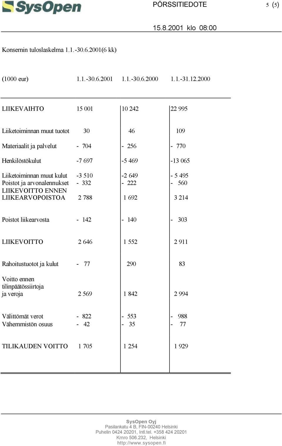 muut kulut -3 510-2 649-5 495 Poistot ja arvonalennukset - 332-222 - 560 LIIKEVOITTO ENNEN LIIKEARVOPOISTOA 2 788 1 692 3 214 Poistot liikearvosta - 142-140 - 303