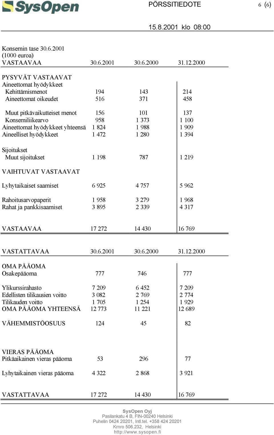 hyödykkeet yhteensä 1 824 1 988 1 909 Aineelliset hyödykkeet 1 472 1 280 1 394 Sijoitukset Muut sijoitukset 1 198 787 1 219 VAIHTUVAT VASTAAVAT Lyhytaikaiset saamiset 6 925 4 757 5 962