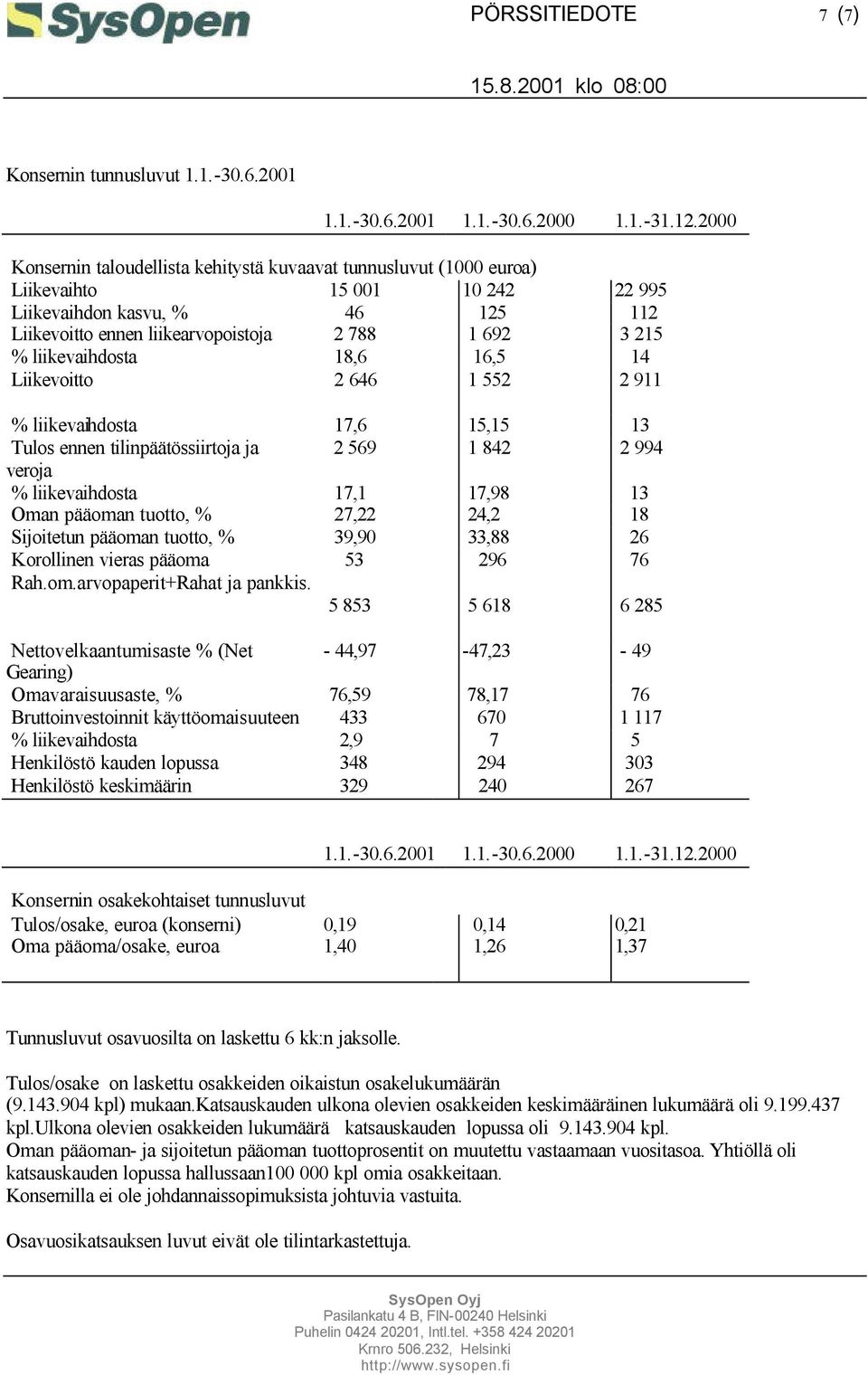 liikevaihdosta 18,6 16,5 14 Liikevoitto 2 646 1 552 2 911 % liikevaihdosta 17,6 15,15 13 Tulos ennen tilinpäätössiirtoja ja 2 569 1 842 2 994 veroja % liikevaihdosta 17,1 17,98 13 Oman pääoman