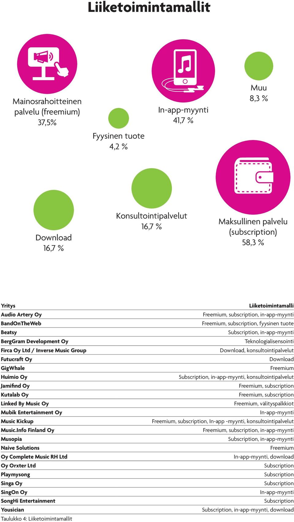 Info Finland Oy Musopia Naive Solutions Oy Complete Music RH Ltd Oy Orxter Ltd Singa Oy SingOn Oy SongHi Entertainment Taulukko 4: Liiketoimintamallit Liiketoimintamalli Freemium, subscription,