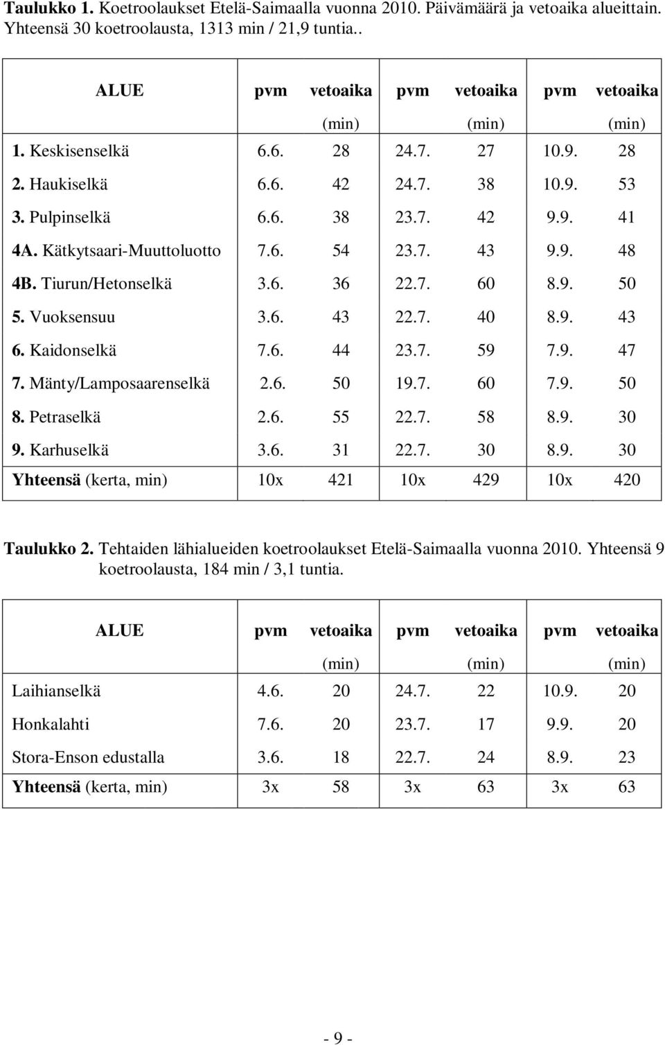 Kätkytsaari-Muuttoluotto 7.6. 54 23.7. 43 9.9. 48 4B. Tiurun/Hetonselkä 3.6. 36 22.7. 60 8.9. 50 5. Vuoksensuu 3.6. 43 22.7. 40 8.9. 43 6. Kaidonselkä 7.6. 44 23.7. 59 7.9. 47 7.