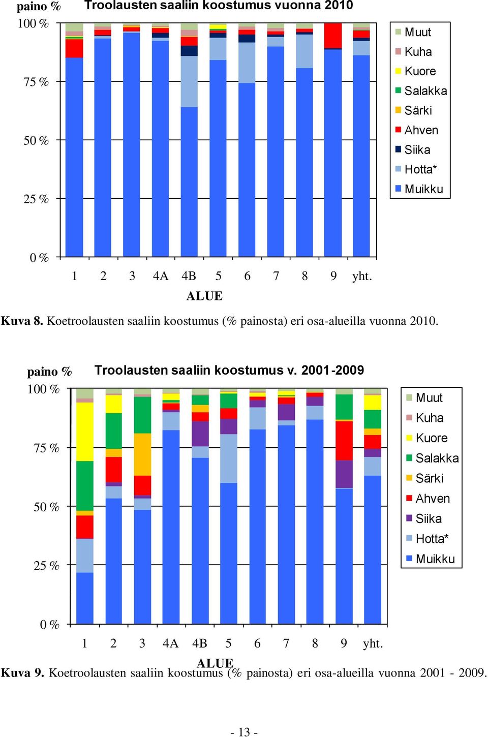 paino % 100 % 75 % 50 % 25 % Troolausten saaliin koostumus v.