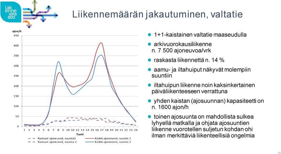 14 % aamu- ja iltahuiput näkyvät molempiin suuntiin iltahuipun liikenne noin kaksinkertainen päiväliikenteeseen verrattuna