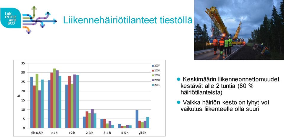 tuntia (80 % häiriötilanteista) Vaikka häiriön kesto on lyhyt voi