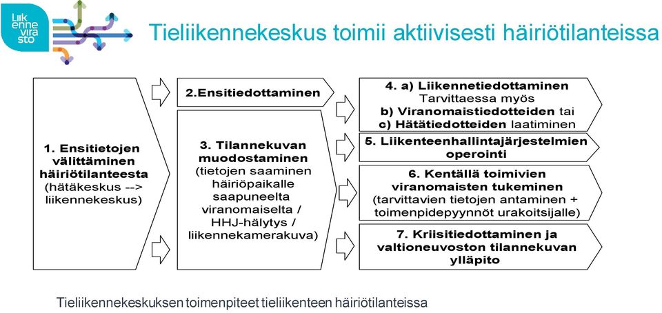 a) Liikennetiedottaminen Tarvittaessa myös b) Viranomaistiedotteiden tai c) Hätätiedotteiden laatiminen 5. Liikenteenhallintajärjestelmien operointi 6.