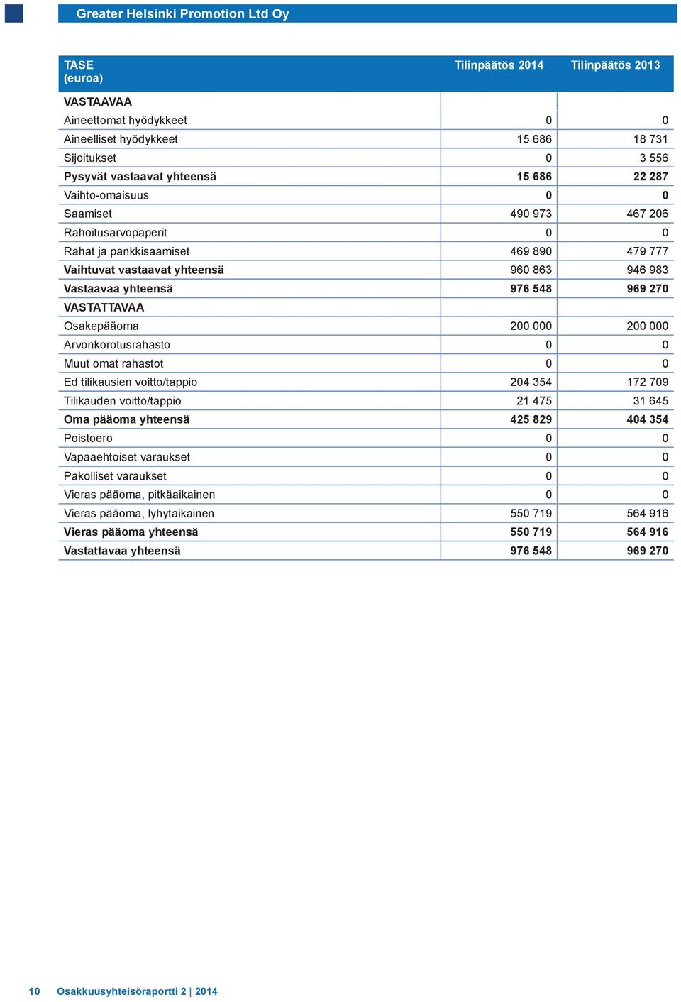 548 969 270 VASTATTAVAA Osakepääoma 200 000 200 000 Arvonkorotusrahasto 0 0 Muut omat rahastot 0 0 Ed tilikausien voitto/tappio 204 354 172 709 Tilikauden voitto/tappio 21 475 31 645 Oma pääoma