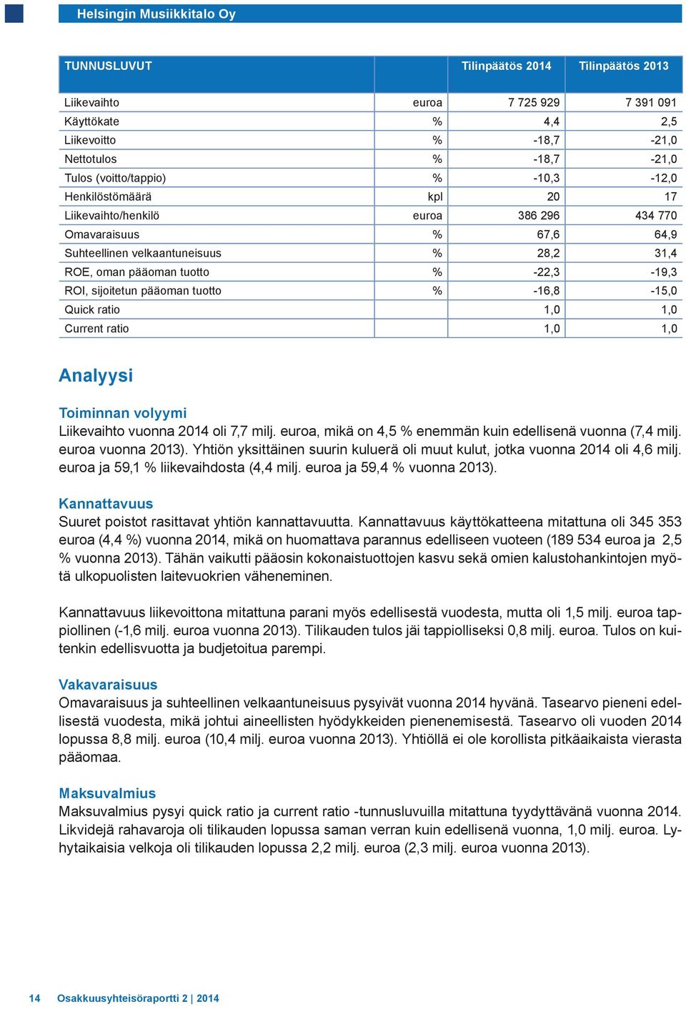 -22,3-19,3 ROI, sijoitetun pääoman tuotto % -16,8-15,0 Quick ratio 1,0 1,0 Current ratio 1,0 1,0 Analyysi Toiminnan volyymi Liikevaihto vuonna 2014 oli 7,7 milj.