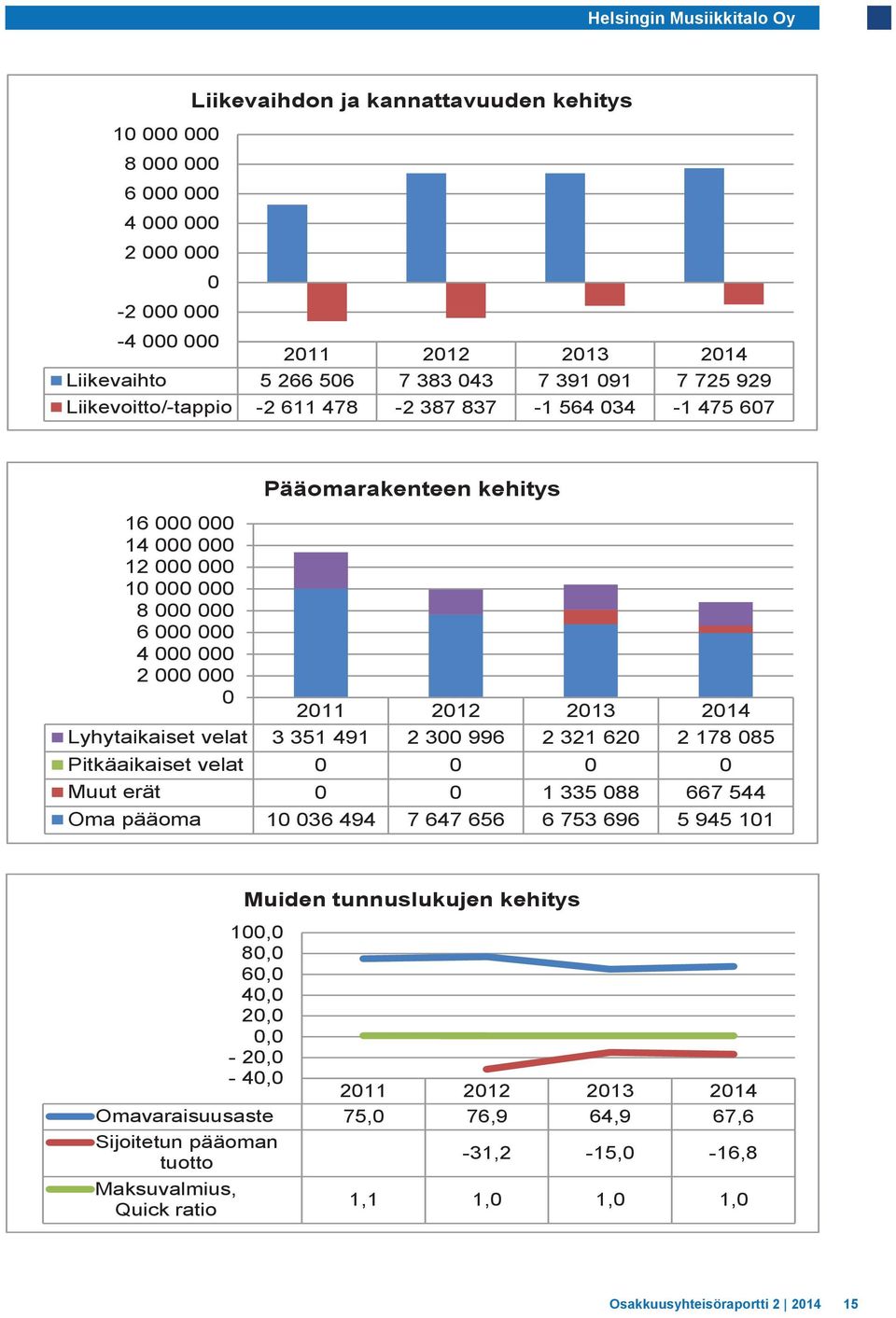 2014 Lyhytaikaiset velat 3 351 491 2 300 996 2 321 620 2 178 085 Pitkäaikaiset velat 0 0 0 0 Muut erät 0 0 1 335 088 667 544 Oma pääoma 10 036 494 7 647 656 6 753 696 5 945 101 100,0 80,0 60,0 40,0