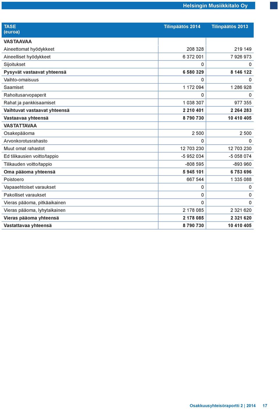 Vastaavaa yhteensä 8 790 730 10 410 405 VASTATTAVAA Osakepääoma 2 500 2 500 Arvonkorotusrahasto 0 0 Muut omat rahastot 12 703 230 12 703 230 Ed tilikausien voitto/tappio -5 952 034-5 058 074