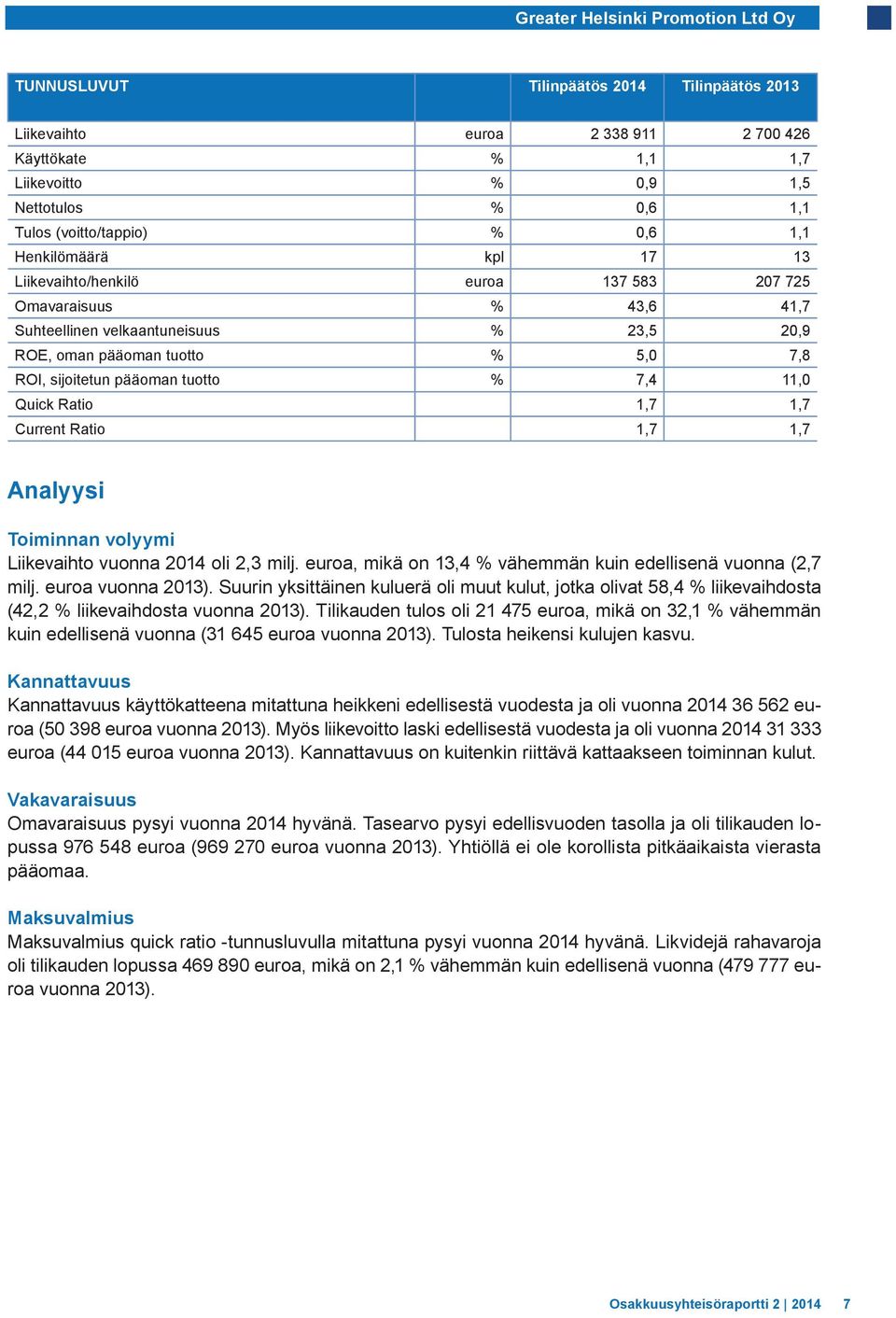 sijoitetun pääoman tuotto % 7,4 11,0 Quick Ratio 1,7 1,7 Current Ratio 1,7 1,7 Analyysi Toiminnan volyymi Liikevaihto vuonna 2014 oli 2,3 milj.