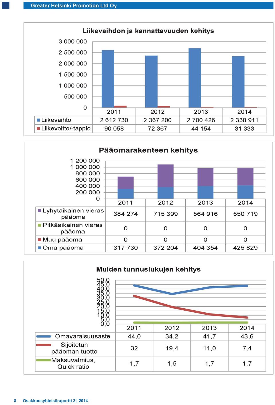 kehitys 2011 2012 2013 2014 384 274 715 399 564 916 550 719 0 0 0 0 Muu pääoma 0 0 0 0 Oma pääoma 317 730 372 204 404 354 425 829 50,0 45,0 40,0 35,0 30,0 25,0 20,0 15,0 10,0 5,0 0,0 2011