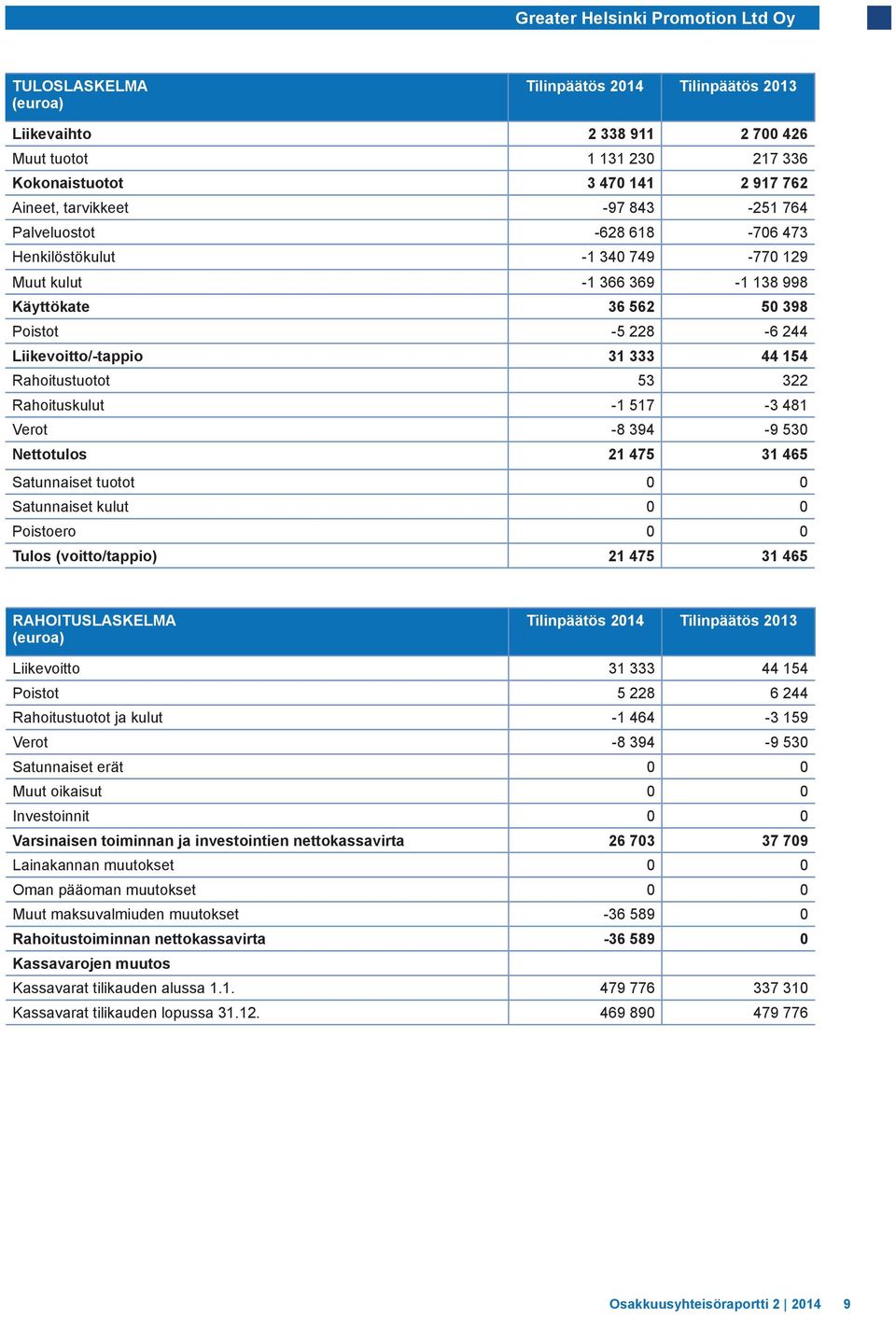 154 Rahoitustuotot 53 322 Rahoituskulut -1 517-3 481 Verot -8 394-9 530 Nettotulos 21 475 31 465 Satunnaiset tuotot 0 0 Satunnaiset kulut 0 0 Poistoero 0 0 Tulos (voitto/tappio) 21 475 31 465