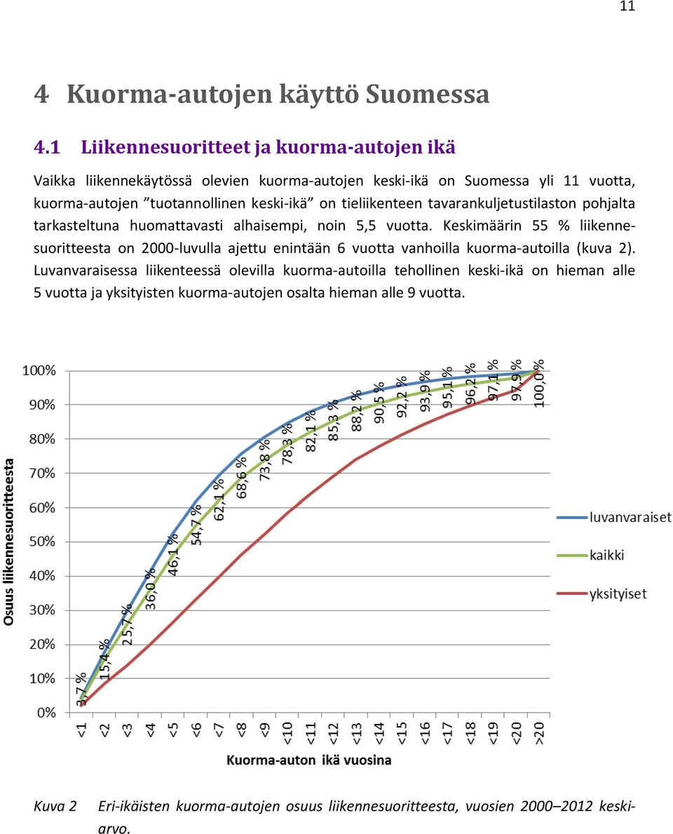 on tieliikenteen tavarankuljetustilaston pohjalta tarkasteltuna huomattavasti alhaisempi, noin 5,5 vuotta.