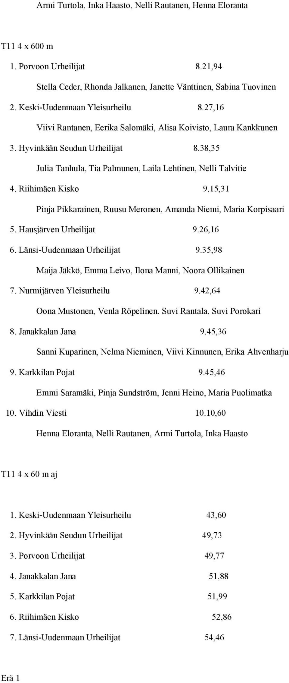 38,35 Julia Tanhula, Tia Palmunen, Laila Lehtinen, Nelli Talvitie 4. Riihimäen Kisko 9.15,31 Pinja Pikkarainen, Ruusu Meronen, Amanda Niemi, Maria Korpisaari 5. Hausjärven Urheilijat 9.26,16 6.