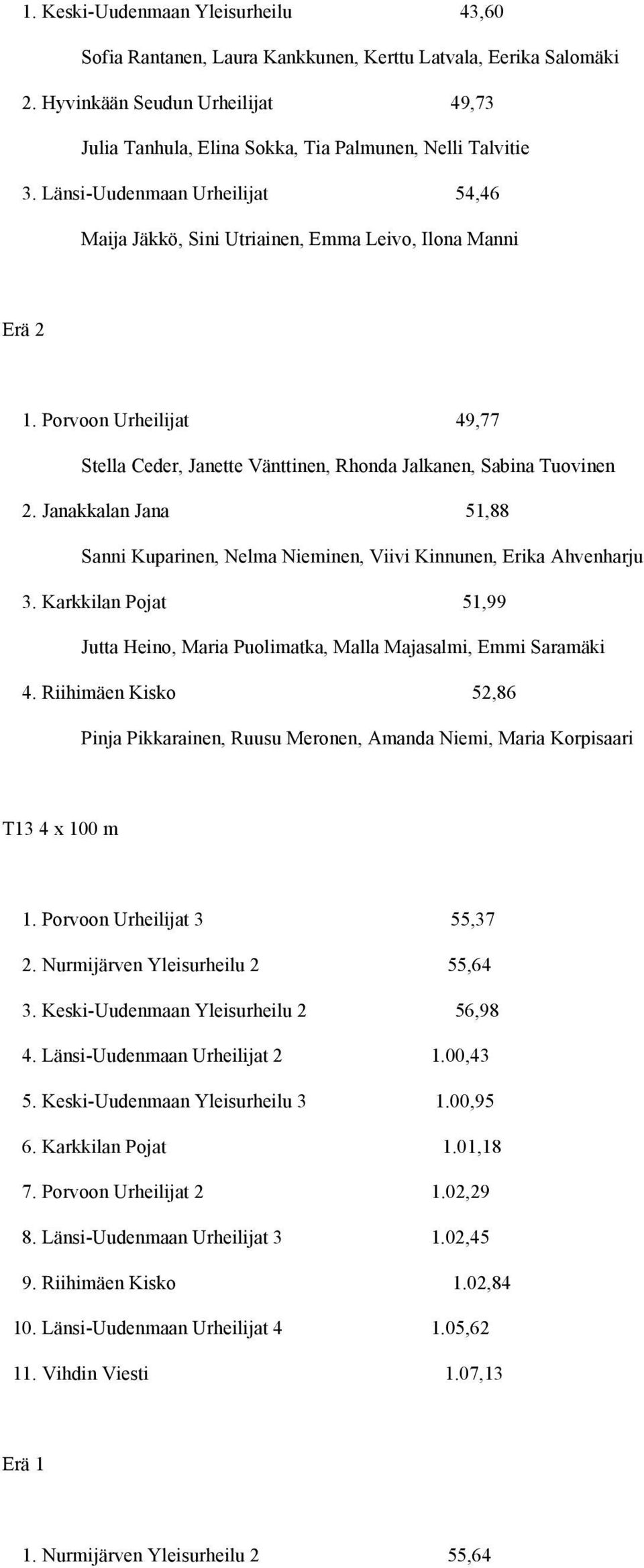 Janakkalan Jana 51,88 Sanni Kuparinen, Nelma Nieminen, Viivi Kinnunen, Erika Ahvenharju 3. Karkkilan Pojat 51,99 Jutta Heino, Maria Puolimatka, Malla Majasalmi, Emmi Saramäki 4.