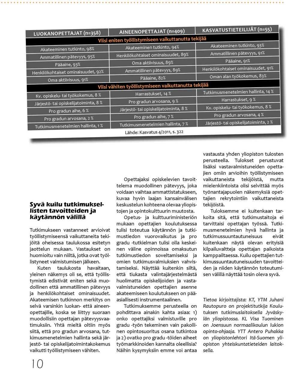 89% Henkilökohtaiset ominaisuudet, 91% Oma aktiivisuus, 91% Pääaine, 82% Oman alan työkokemus, 83% Viisi vähiten työllistymiseen vaikuttanutta tekijää Kv.