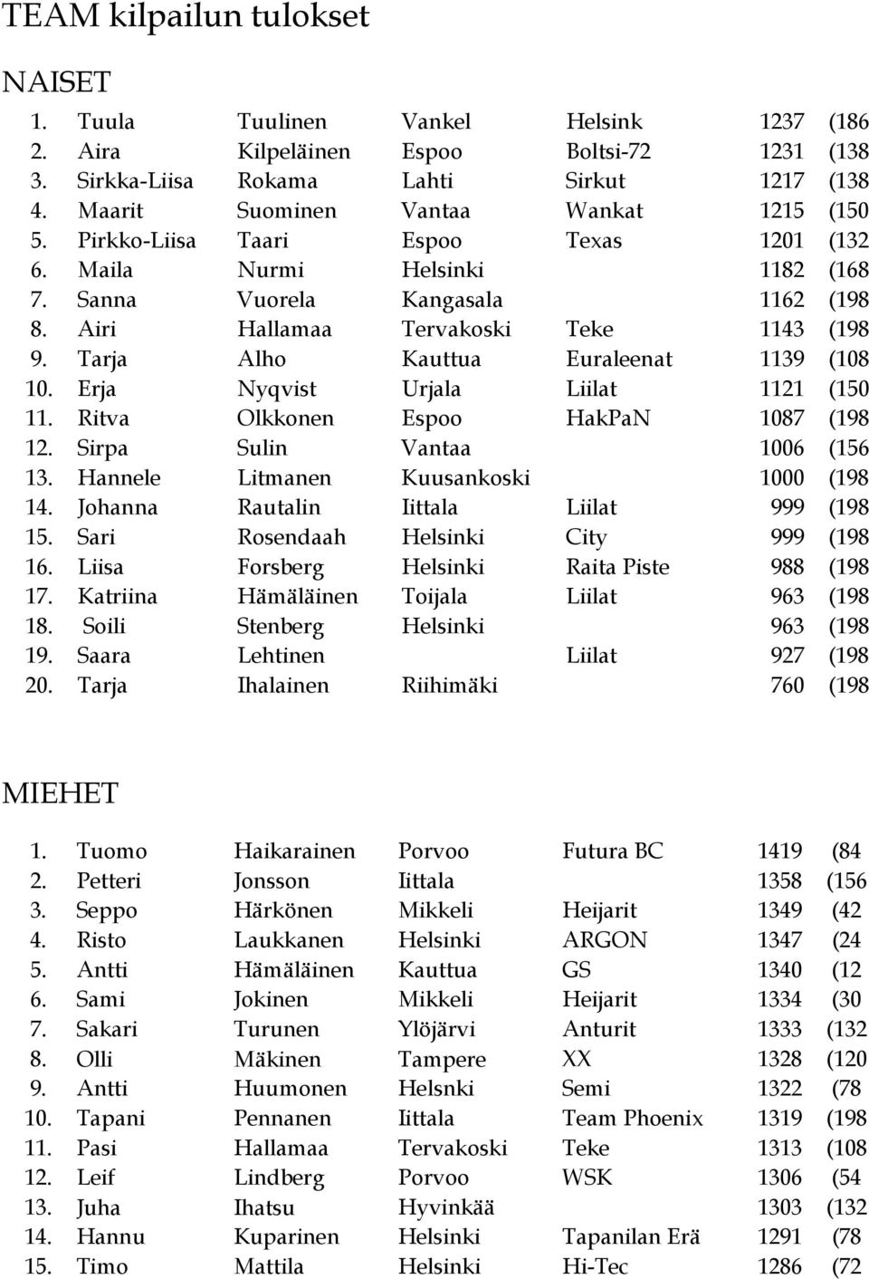 Tarja Alho Kauttua Euraleenat 1139 (108 10. Erja Nyqvist Urjala Liilat 1121 (150 11. Ritva Olkkonen Espoo HakPaN 1087 (198 12. Sirpa Sulin Vantaa 1006 (156 13.