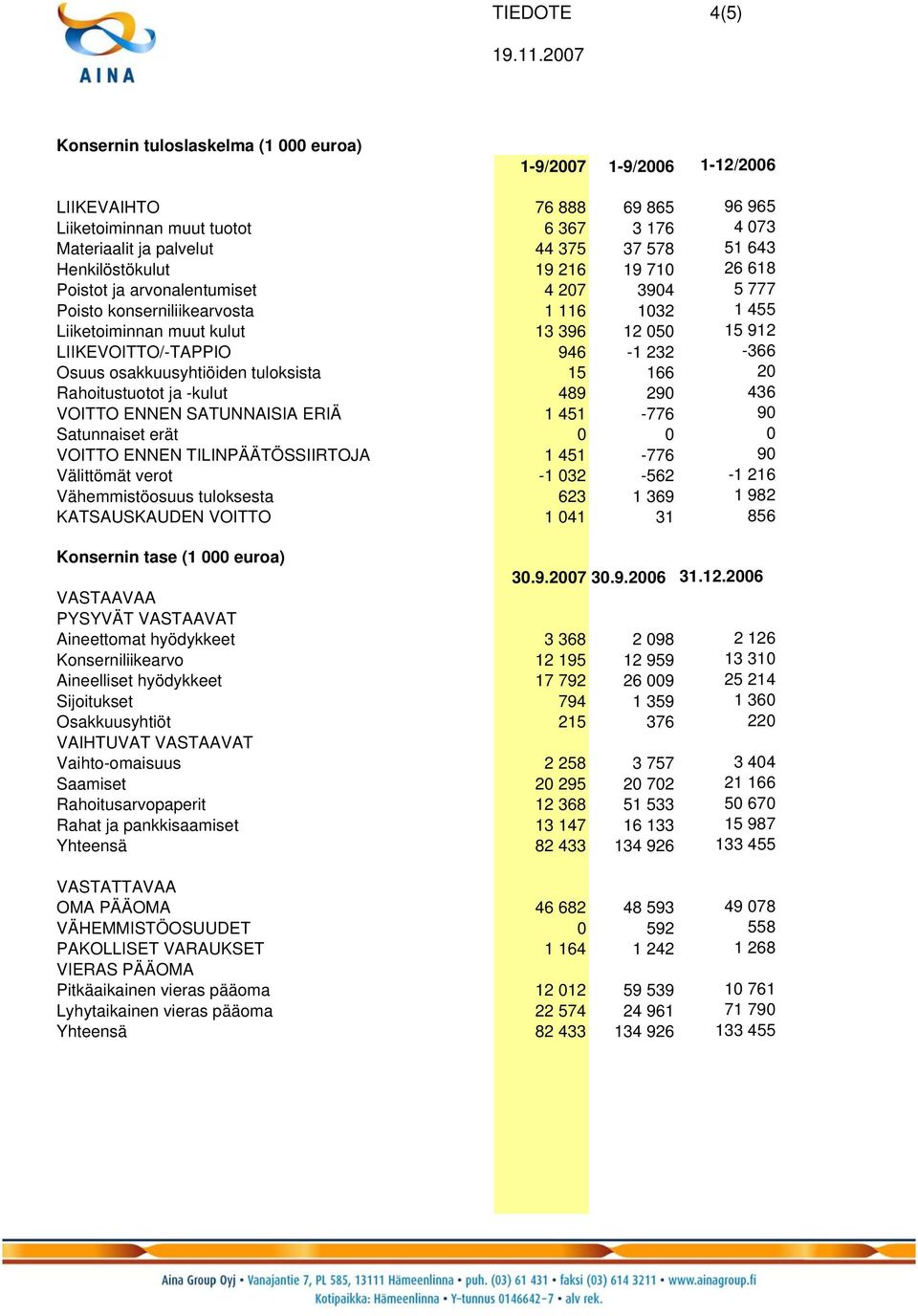 946-1 232-366 Osuus osakkuusyhtiöiden tuloksista 15 166 20 Rahoitustuotot ja -kulut 489 290 436 VOITTO ENNEN SATUNNAISIA ERIÄ 1 451-776 90 Satunnaiset erät 0 0 0 VOITTO ENNEN TILINPÄÄTÖSSIIRTOJA 1