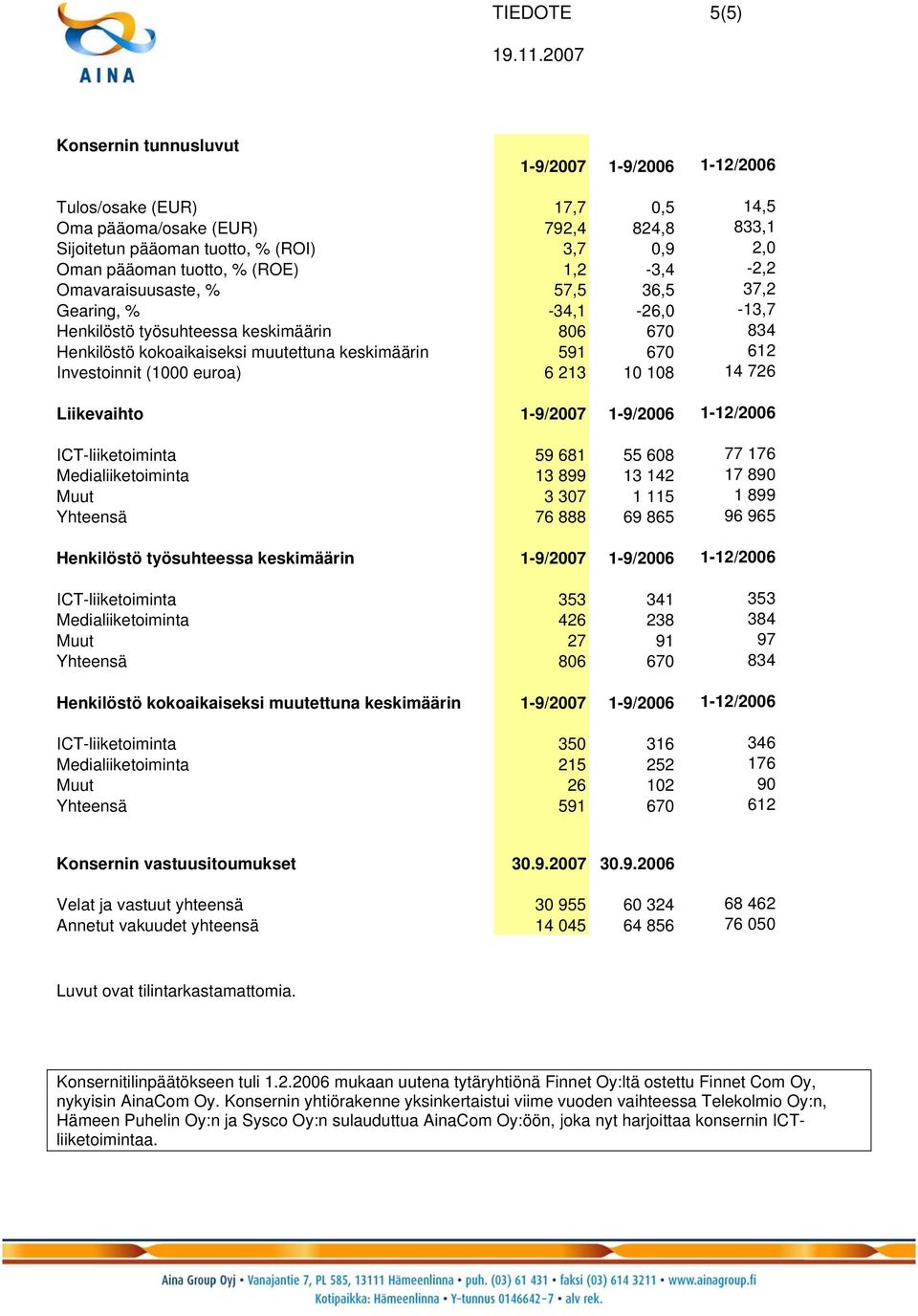 Investoinnit (1000 euroa) 6 213 10 108 14 726 Liikevaihto 1-9/2007 1-9/2006 1-12/2006 ICT-liiketoiminta 59 681 55 608 77 176 Medialiiketoiminta 13 899 13 142 17 890 Muut 3 307 1 115 1 899 Yhteensä 76