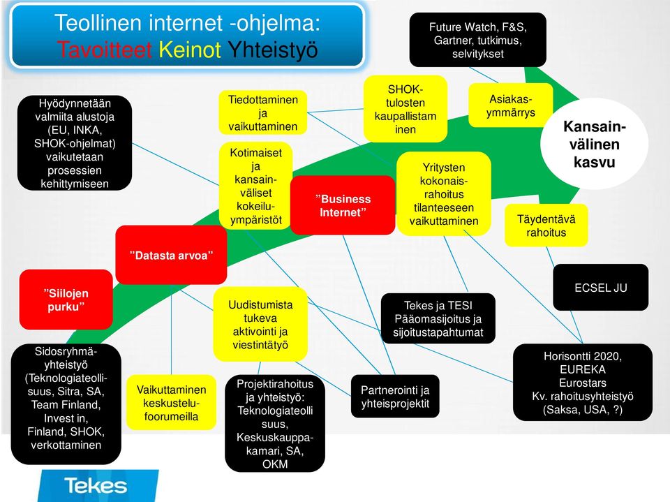 Asiakasymmärrys Täydentävä rahoitus Kansainvälinen kasvu Datasta arvoa Siilojen purku Sidosryhmäyhteistyö (Teknologiateollisuus, Sitra, SA, Team Finland, Invest in, Finland, SHOK, verkottaminen