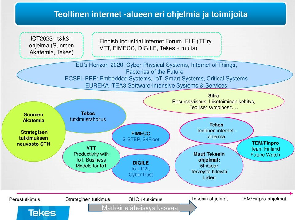 Akatemia Strategisen tutkimuksen neuvosto STN Tekes tutkimusrahoitus VTT Productivity with IoT, Business Models for IoT FIMECC S-STEP, S4Fleet DIGILE IoT, D2I, CyberTrust Sitra Resurssiviisaus,