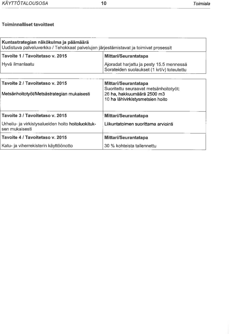 2015 Metsänhoitotyöt/Metsästrategian mukaisesti M ittari/seurantatapa Suoritettu seuraavat metsänhoitotyöt: 26 ha, hakkuumäärä 2500 m3 10 ha lähivirkistysmetsien hoito Tavoite 3 / Tavoitetaso v.