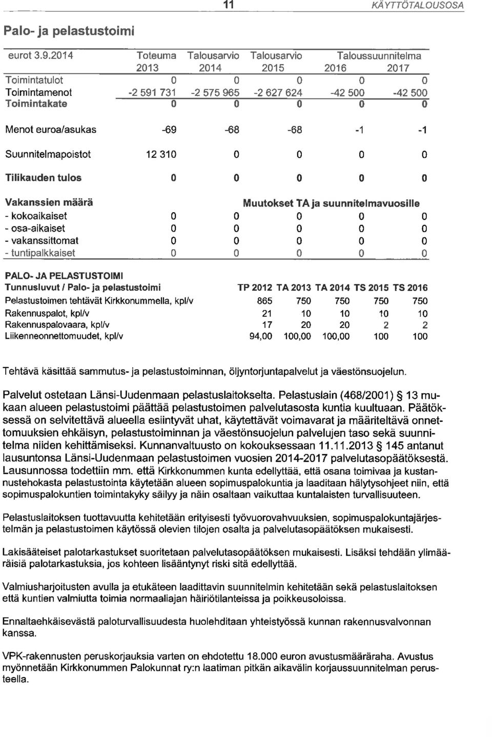 -69-68 -68-1 -1 Suunnitelmapoistot Tilikauden tulos 12310 o Vakanssien määrä - kokoaikaiset - osa-aikaiset - vakanssittomat - tuntipalkkaiset PALO- JA PELASTUSTOIMI Tunnusluvut/ Palo-ja pelastustoimi