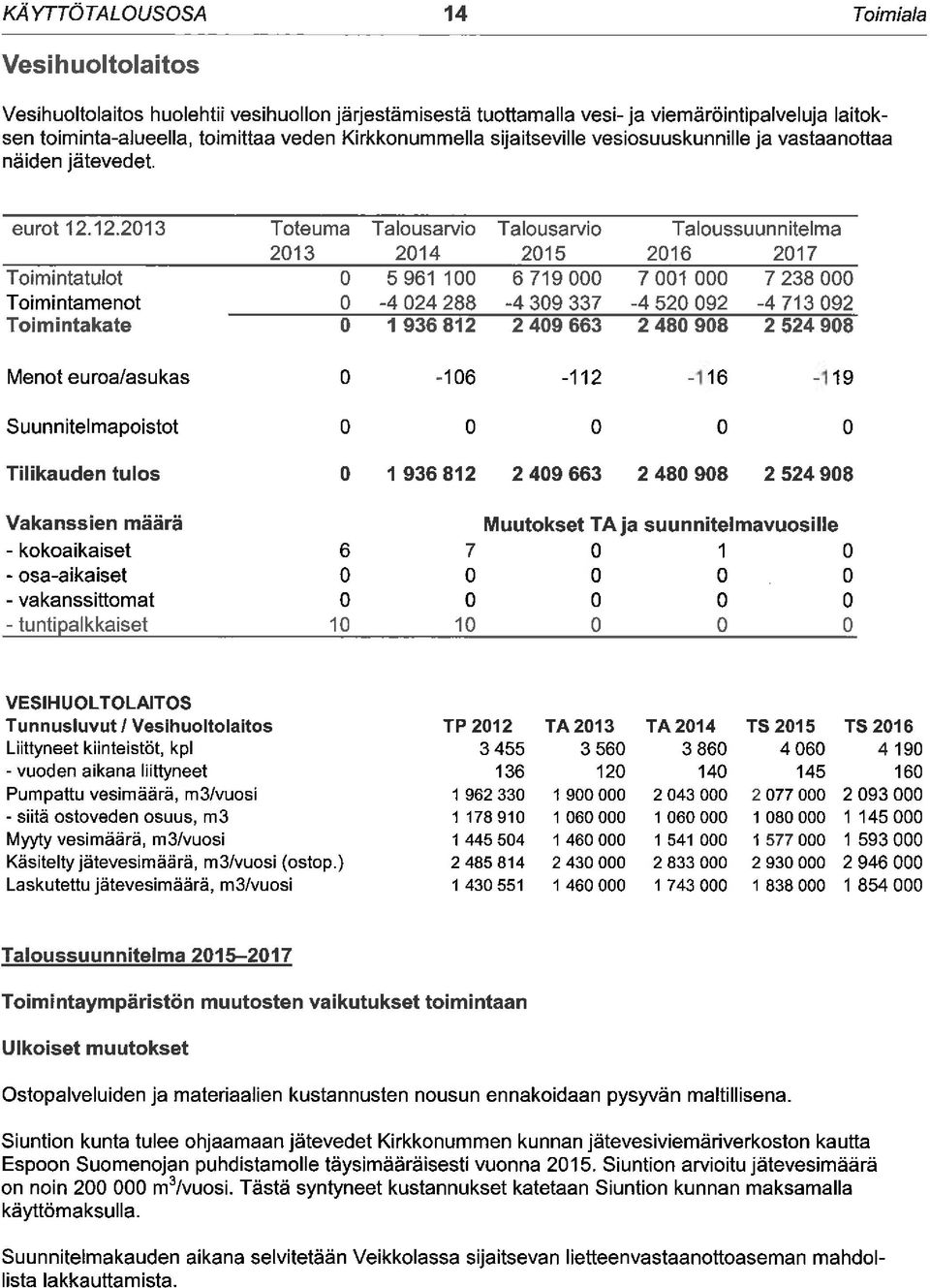 12.2013 Toimintatulot Toimintamenot Toiminta kate Toteuma 2013 Talousarvio 2014 Talousarvio 2015 Taloussuunnitelma 2016 2017 O 5961100 6719000 7001000 7238000 O -4024288-4309337 -4520092-4713092 ^1