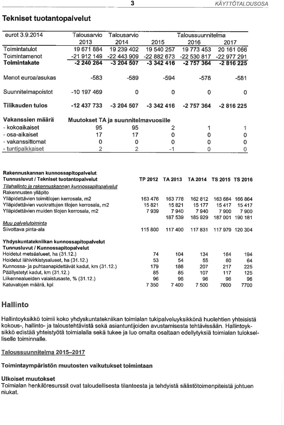 Talousarvio 2013 2014 2015 Taloussuunnitelma 2016 2017 19671884 19239402 19540257 19773453 20161066-21912149 -22443909-22882673 -22530817-22977291 -2 240 264-3 204 507.