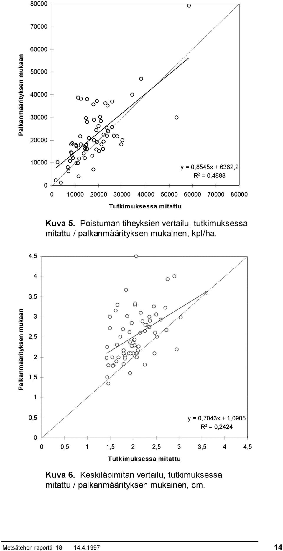 Poistuman tiheyksien vertailu, tutkimuksessa mitattu / palkanmäärityksen mukainen, kpl/ha.
