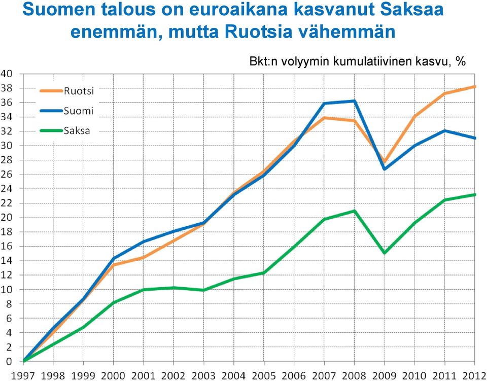 mutta Ruotsia vähemmän Bkt:n