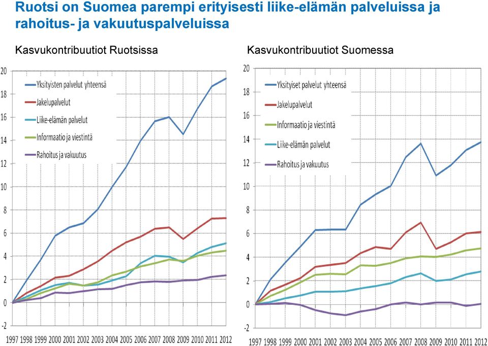 vakuutuspalveluissa Kasvukontribuutiot