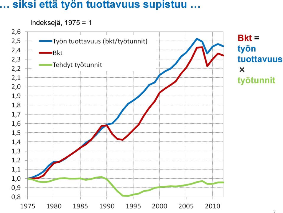 Indeksejä, 1975 = 1