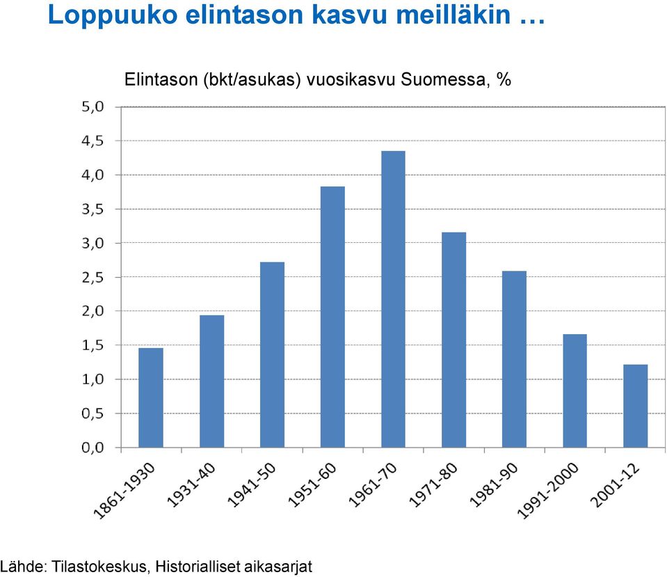 (bkt/asukas) vuosikasvu