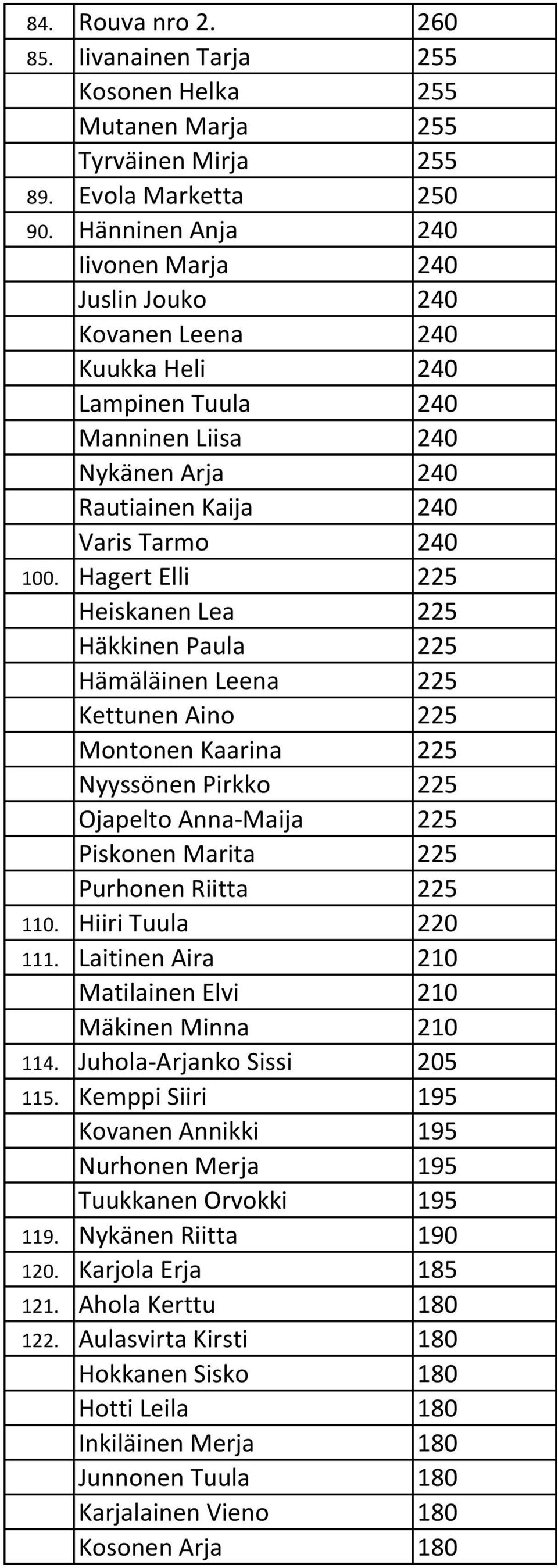 Hagert Elli 225 Heiskanen Lea 225 Häkkinen Paula 225 Hämäläinen Leena 225 Kettunen Aino 225 Montonen Kaarina 225 Nyyssönen Pirkko 225 Ojapelto Anna-Maija 225 Piskonen Marita 225 Purhonen Riitta 225