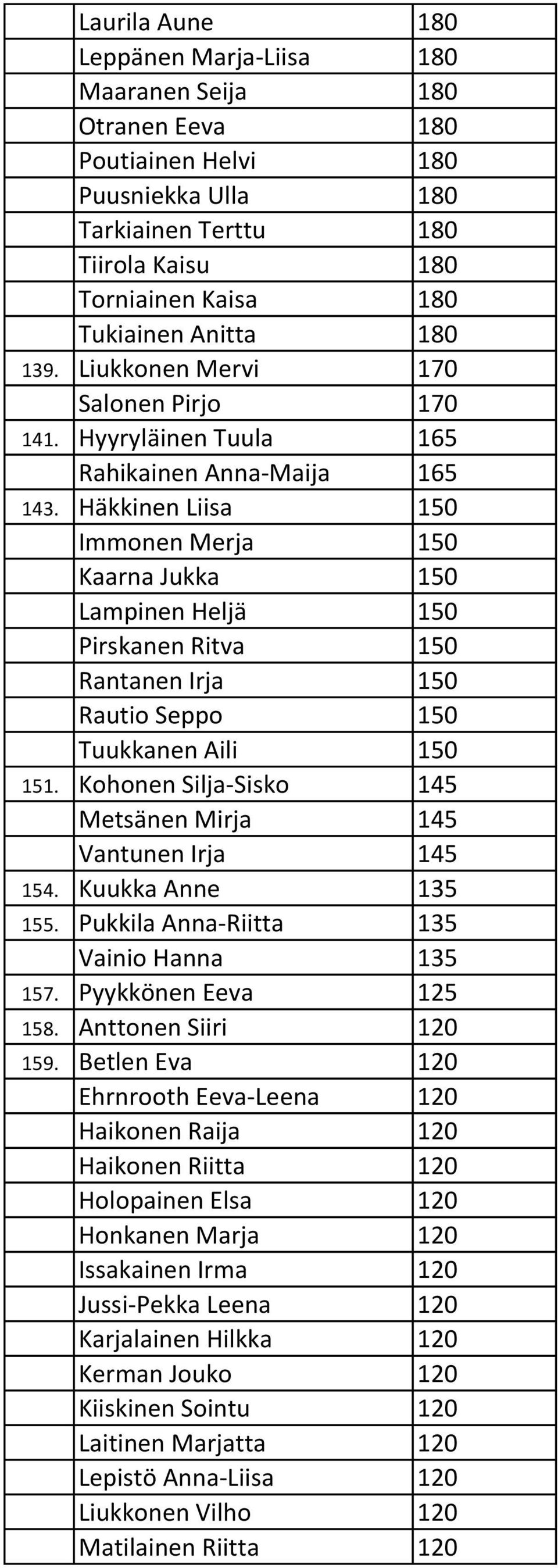 Häkkinen Liisa 150 Immonen Merja 150 Kaarna Jukka 150 Lampinen Heljä 150 Pirskanen Ritva 150 Rantanen Irja 150 Rautio Seppo 150 Tuukkanen Aili 150 151.