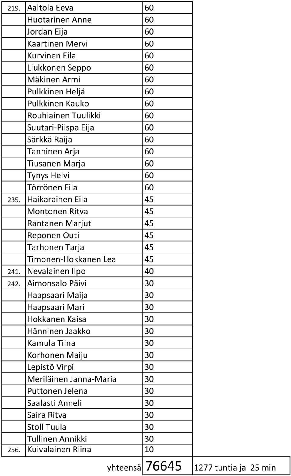 Haikarainen Eila 45 Montonen Ritva 45 Rantanen Marjut 45 Reponen Outi 45 Tarhonen Tarja 45 Timonen-Hokkanen Lea 45 241. Nevalainen Ilpo 40 242.