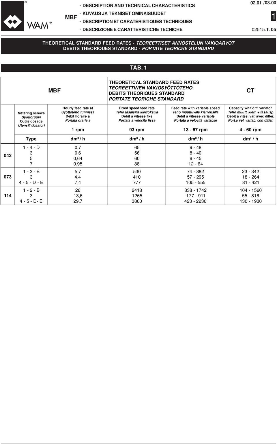at Syöttöteho tunnissa Débit horaïre à Portata oraria a rpm Fixed speed feed rate Teho tasaisilla kierroksilla Débit à vitesse fixe Portata a velocità fissa 93 rpm Feed rate with variable speed Teho