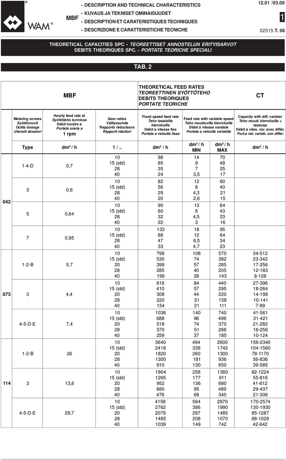 2 MBF THEORETICAL FEED RATES TEOREETTINEN SYÖTTÖTEHO DEBITS THEORIQUES PORTATE TEORICHE CT Metering screws Syöttöruuvit Outils dosage Utensili dosatori Hourly feed rate at Syöttöteho tunnissa Débit