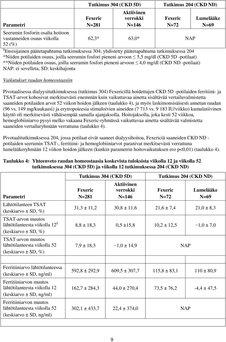 potilaiden osuus, joilla seerumin fosfori pieneni arvoon 4,0 mg/dl (CKD ND -potilaat) NAP: ei sovelleta, SD: keskihajonta Vaikutukset raudan homeostaasiin Lumelääke N=69 Pivotaalisessa