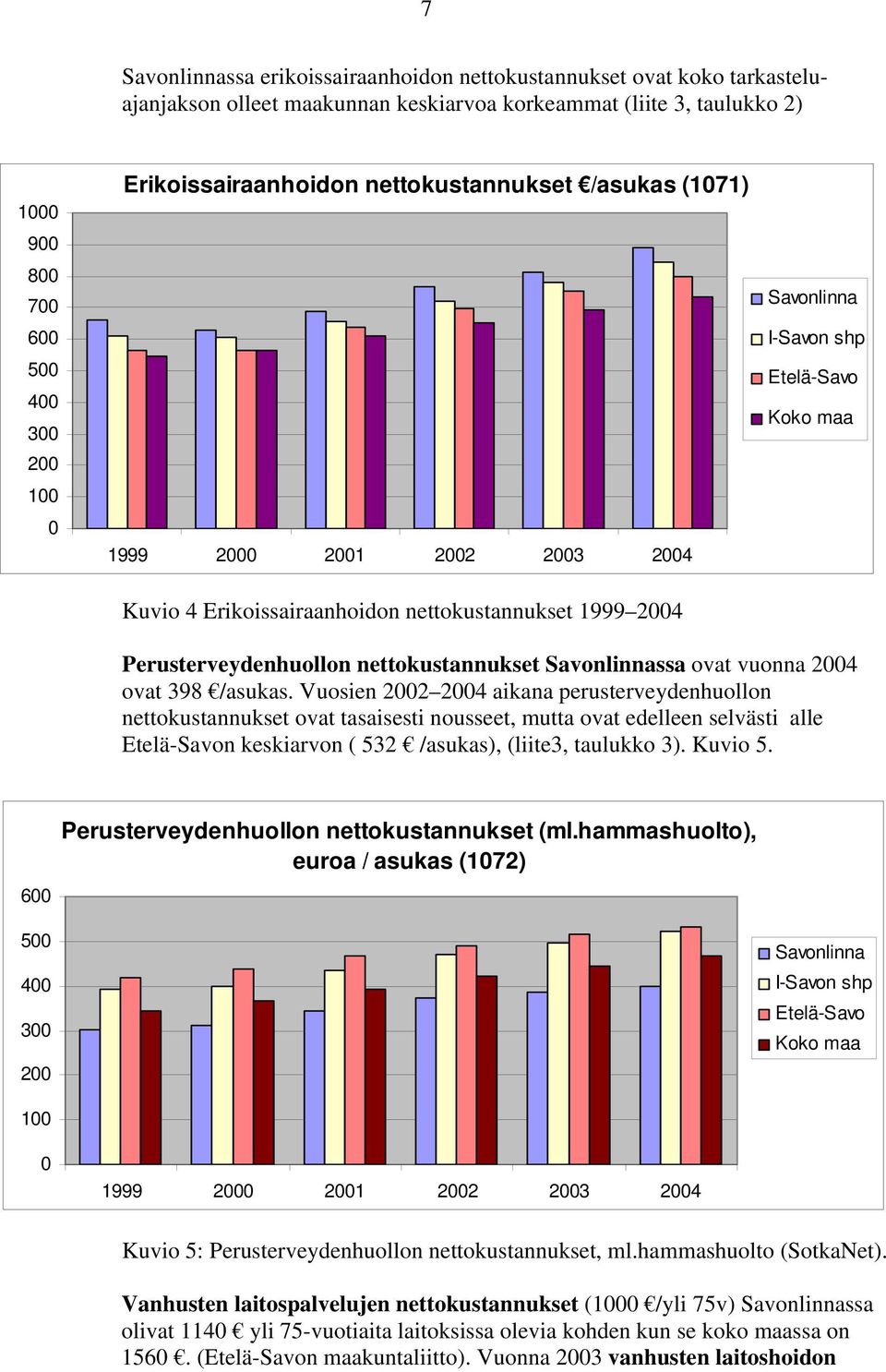 Perusterveydenhuollon nettokustannukset Savonlinnassa ovat vuonna 2004 ovat 398 /asukas.