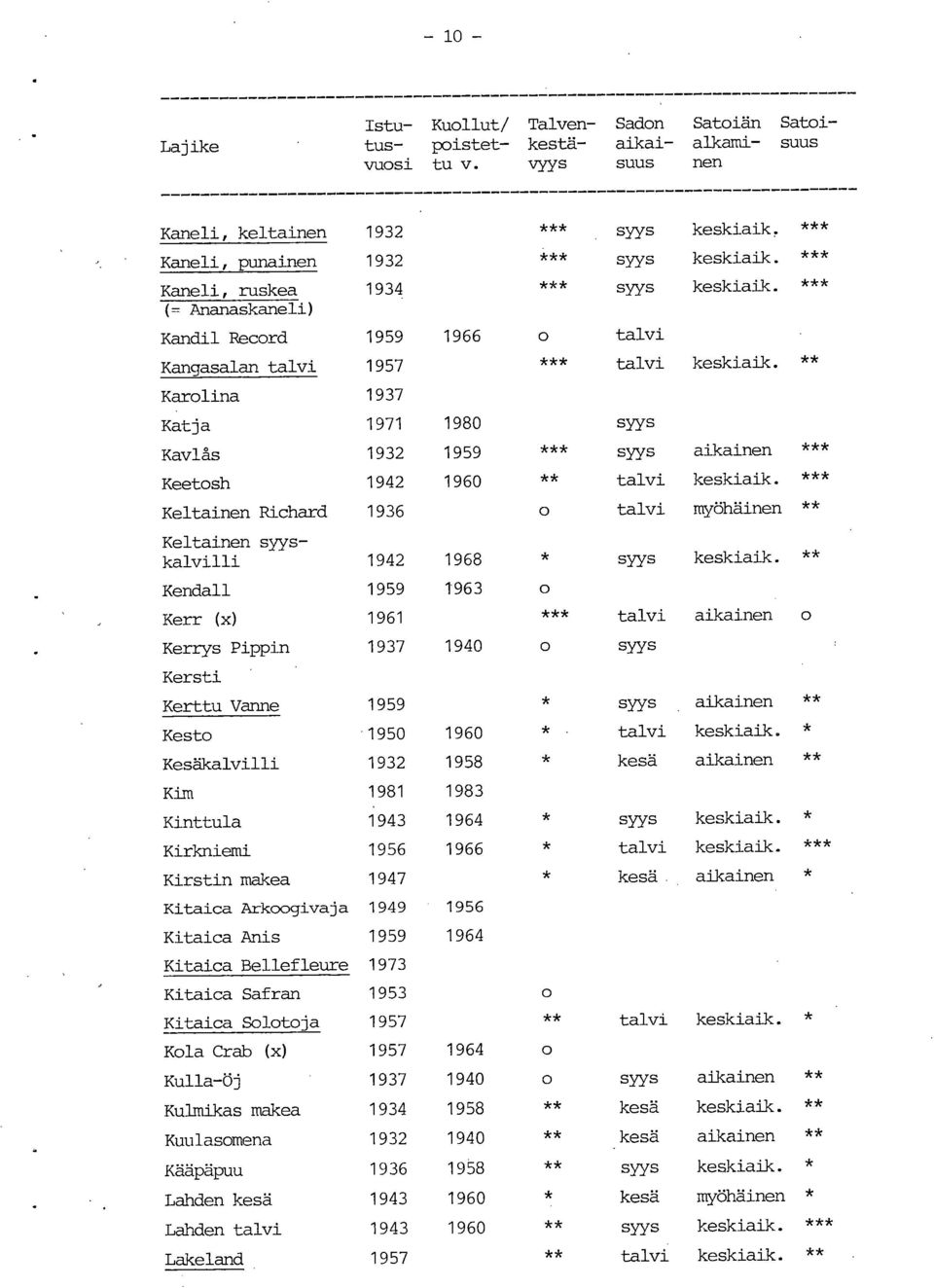 *** *** *** Karolina 1937 Katja 1971 1980 Kavlås Keetosh Keltainen Richard 1932 1942 1936 1959 1960 aikainen *** *** myöhäinen ** Keltainen kalvilli 1942 1968 ** Kendall Kerr (x) Kerrys Pippin 1959