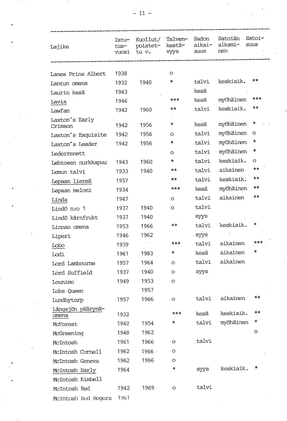 1956 o myöhäinen 0 Laxton's Leader 1942 1956 * myöhäinen Lederrenett o myöhäinen Lehtosen nurkkapuu 1943 1960 * 0 Lemun 1933 1940 ** aikainen ** Lepaan liereä 1957 ** keskiaik ** Lepaan meloni 1934