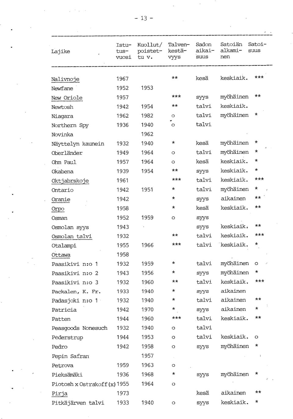 myöhäinen Oberländer 1949 1964 myöhäinen Ohm Paul 1957 1964 Okabena 1939 1954 ** Oktjabrskoje 1961 *** *** Ontario 1942 1951 myöhäinen Oranie 1942 aikainen ** Orpo 1958 ** Osman 1952 1959 Osmo lan