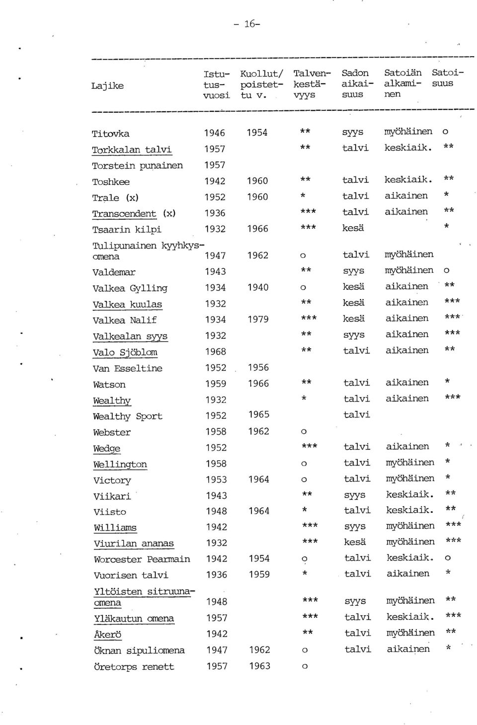 kyyhkys - omena 1947 Valdemar Vaikea Gylling Vaikea kuulas Vaikea Nalif Valkealan Valo Sjöblom Van Esseltine Watson Wåalthy Wealthy Sport Wåbster Wådge Wellington Victory Viikari' Vlisto Williams